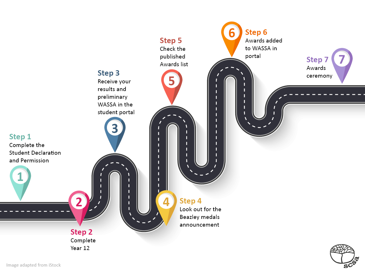 Roadmap of Student Declaration and Permission steps