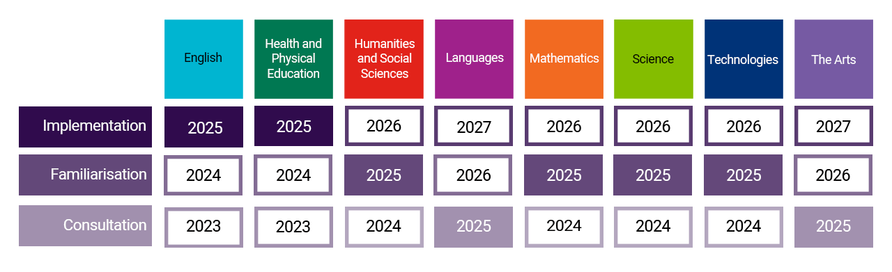 Pre-primary to Year 6: Adopting and adapting the Western Australian curriculum update 